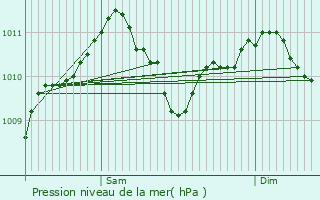 Graphe de la pression atmosphrique prvue pour Reuler