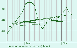 Graphe de la pression atmosphrique prvue pour Graulinster