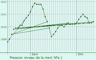 Graphe de la pression atmosphrique prvue pour Trintange