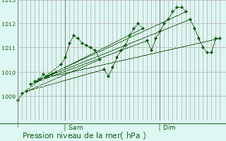 Graphe de la pression atmosphrique prvue pour As