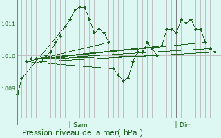 Graphe de la pression atmosphrique prvue pour Hamiville