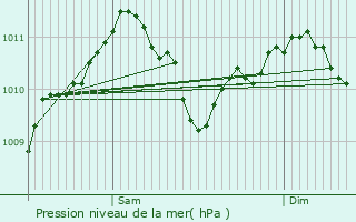 Graphe de la pression atmosphrique prvue pour Derenbach