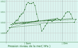 Graphe de la pression atmosphrique prvue pour Sandweiler