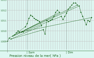 Graphe de la pression atmosphrique prvue pour Zonhoven