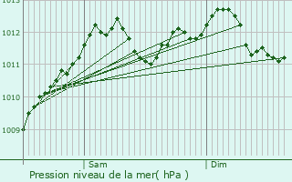 Graphe de la pression atmosphrique prvue pour Mertert