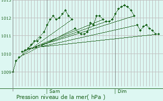 Graphe de la pression atmosphrique prvue pour Rippig