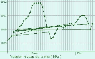 Graphe de la pression atmosphrique prvue pour Grevelscheuer