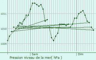 Graphe de la pression atmosphrique prvue pour Koetschette