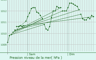 Graphe de la pression atmosphrique prvue pour Lieler