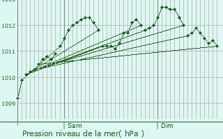 Graphe de la pression atmosphrique prvue pour Ferme Thibesart