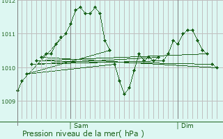 Graphe de la pression atmosphrique prvue pour Perl