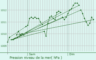 Graphe de la pression atmosphrique prvue pour Geel