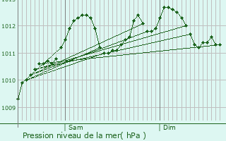 Graphe de la pression atmosphrique prvue pour Landscheid