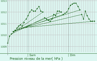 Graphe de la pression atmosphrique prvue pour Maisons Prevent