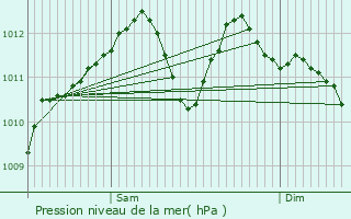 Graphe de la pression atmosphrique prvue pour Millas