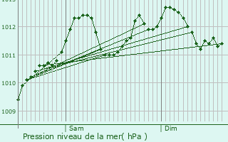 Graphe de la pression atmosphrique prvue pour Wahlhausen