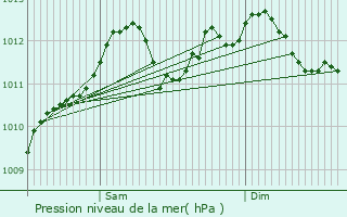 Graphe de la pression atmosphrique prvue pour Asselborn