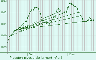 Graphe de la pression atmosphrique prvue pour Lipperscheid