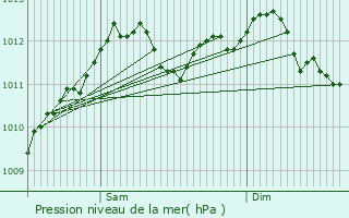 Graphe de la pression atmosphrique prvue pour Gostingen