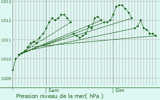 Graphe de la pression atmosphrique prvue pour Pettingen