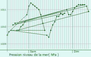 Graphe de la pression atmosphrique prvue pour Keerbergen