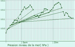 Graphe de la pression atmosphrique prvue pour Senningen