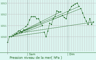 Graphe de la pression atmosphrique prvue pour Donceel