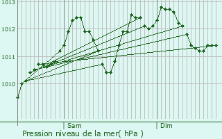 Graphe de la pression atmosphrique prvue pour Hondsjang