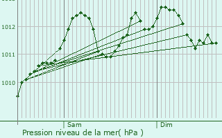 Graphe de la pression atmosphrique prvue pour Hoscheiderdickt