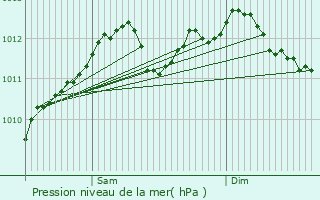 Graphe de la pression atmosphrique prvue pour Ospern