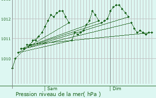 Graphe de la pression atmosphrique prvue pour Eschette