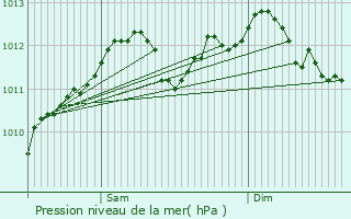 Graphe de la pression atmosphrique prvue pour Geimer