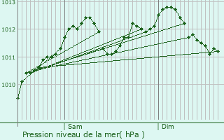 Graphe de la pression atmosphrique prvue pour Huttange