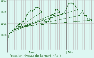 Graphe de la pression atmosphrique prvue pour Angelsberg