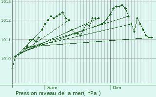 Graphe de la pression atmosphrique prvue pour Helmdange