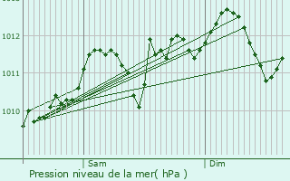 Graphe de la pression atmosphrique prvue pour Hulshout