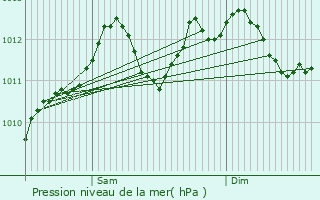 Graphe de la pression atmosphrique prvue pour Dahl