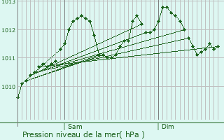 Graphe de la pression atmosphrique prvue pour Consthum