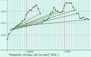 Graphe de la pression atmosphrique prvue pour Folschette