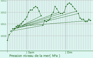 Graphe de la pression atmosphrique prvue pour Heispelt-ls-Wahl