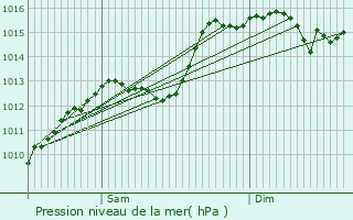 Graphe de la pression atmosphrique prvue pour Cadenet