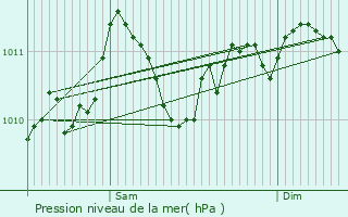 Graphe de la pression atmosphrique prvue pour Boom