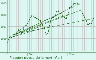 Graphe de la pression atmosphrique prvue pour Burdinne