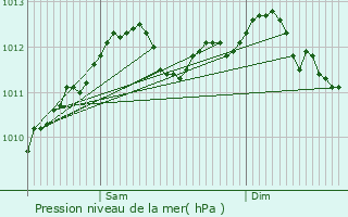 Graphe de la pression atmosphrique prvue pour Pfaffenthal