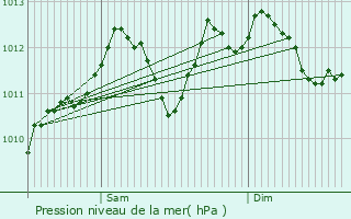 Graphe de la pression atmosphrique prvue pour Troine-Route