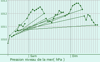 Graphe de la pression atmosphrique prvue pour Neudorf