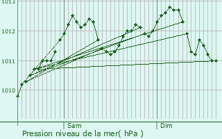 Graphe de la pression atmosphrique prvue pour Elvange-ls-Burmerange