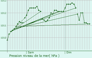 Graphe de la pression atmosphrique prvue pour Kahler