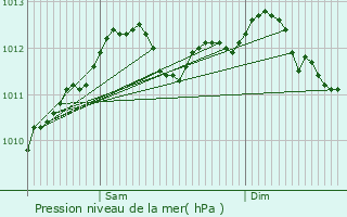 Graphe de la pression atmosphrique prvue pour Rollingergrund