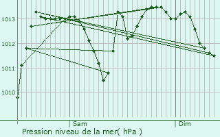 Graphe de la pression atmosphrique prvue pour Belley